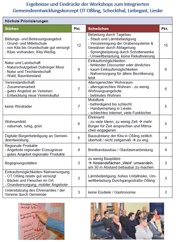 Ergebnisse des Workshops zum Gemeindeentwicklungskonzept