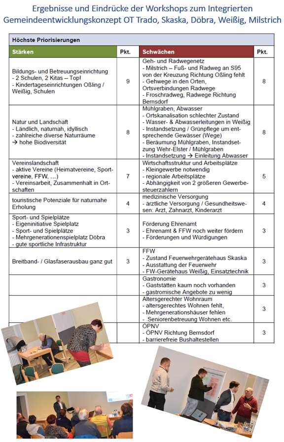 Ergebnisse des Workshops zum Gemeindeentwicklungskonzept 2